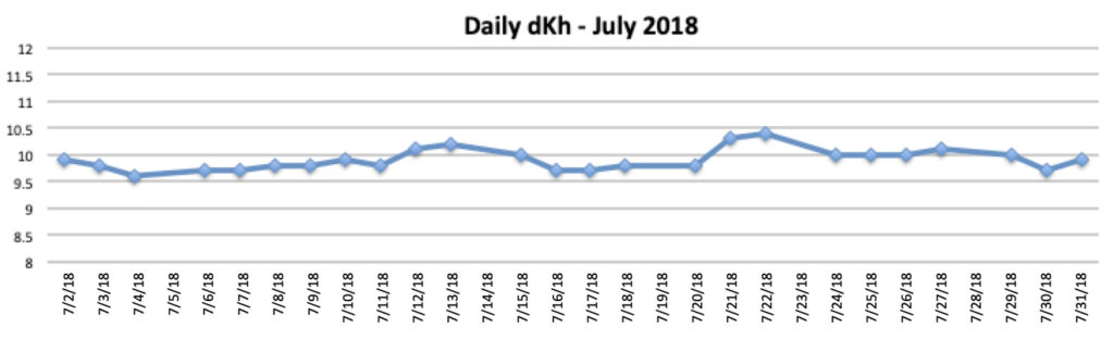 daily dkh chart