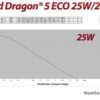 Red Dragon® 5 ECO 25 Watt / 4,0m³