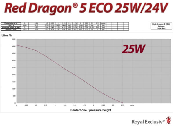 Red Dragon® 5 ECO 25 Watt / 4,0m³