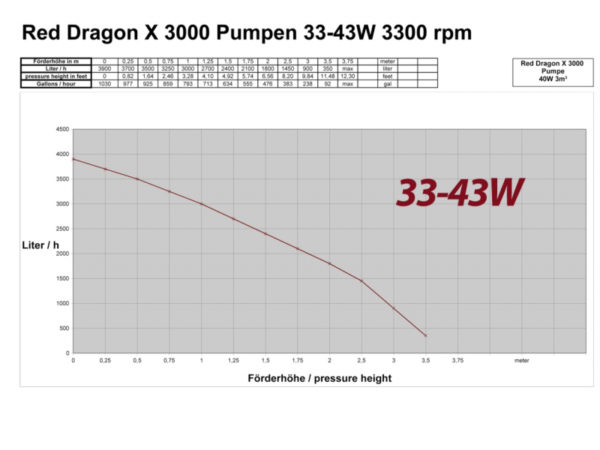 Red Dragon X 40 Watt 3m 900GAL 12V
