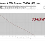 Red Dragon® X 85 Watt 6.5m³ 1750GAL 12V