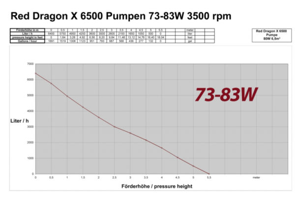 Red Dragon® X 85 Watt 6.5m³ 1750GAL 12V